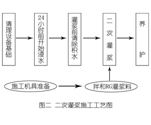 阿拉善左灌浆料施工工艺—文字完整版